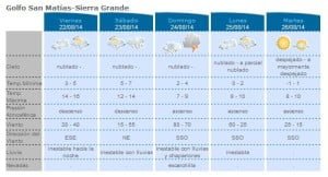 AIC | Pronostico Sierra Grande 22 a 26 de Agosto.